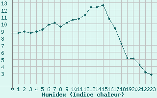 Courbe de l'humidex pour Melun (77)