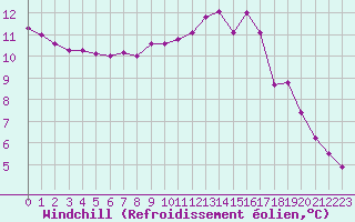 Courbe du refroidissement olien pour Biache-Saint-Vaast (62)