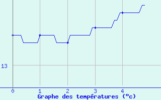 Courbe de tempratures pour Dijon - La Chartreuse (21)