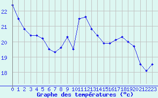 Courbe de tempratures pour Ile Rousse (2B)