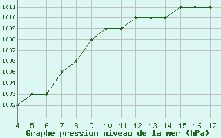 Courbe de la pression atmosphrique pour Blus (40)