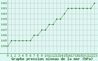 Courbe de la pression atmosphrique pour Marquise (62)