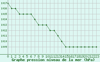 Courbe de la pression atmosphrique pour Biache-Saint-Vaast (62)