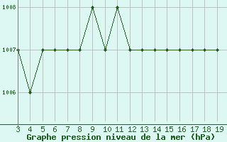 Courbe de la pression atmosphrique pour Blus (40)