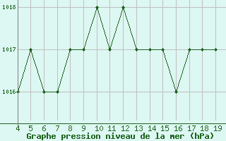 Courbe de la pression atmosphrique pour Blus (40)