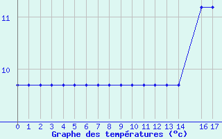 Courbe de tempratures pour Rmering-ls-Puttelange (57)