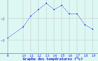 Courbe de tempratures pour Bonnecombe - Les Salces (48)