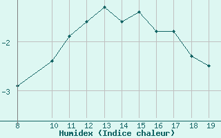 Courbe de l'humidex pour Bonnecombe - Les Salces (48)