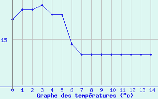 Courbe de tempratures pour Marquise (62)