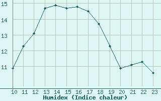 Courbe de l'humidex pour Bonnecombe - Les Salces (48)