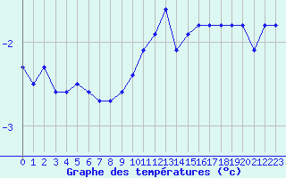 Courbe de tempratures pour Engins (38)