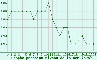 Courbe de la pression atmosphrique pour Blus (40)