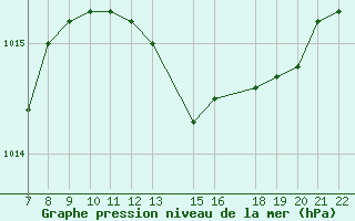 Courbe de la pression atmosphrique pour Trets (13)