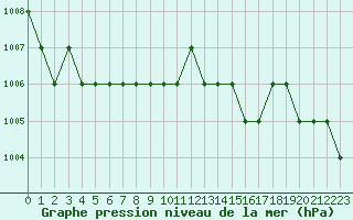 Courbe de la pression atmosphrique pour Blus (40)