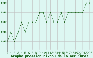 Courbe de la pression atmosphrique pour Rmering-ls-Puttelange (57)