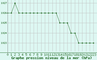 Courbe de la pression atmosphrique pour Biache-Saint-Vaast (62)