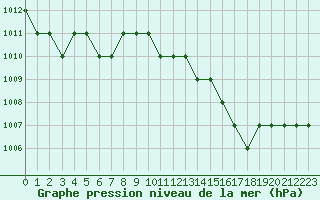 Courbe de la pression atmosphrique pour Ruffiac (47)