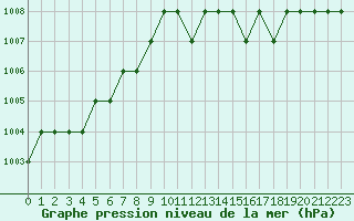 Courbe de la pression atmosphrique pour Rmering-ls-Puttelange (57)