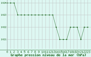 Courbe de la pression atmosphrique pour Ruffiac (47)