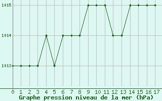 Courbe de la pression atmosphrique pour Blus (40)