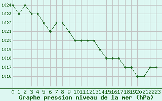 Courbe de la pression atmosphrique pour Ruffiac (47)