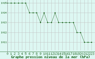 Courbe de la pression atmosphrique pour Marquise (62)