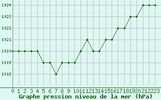 Courbe de la pression atmosphrique pour Biache-Saint-Vaast (62)