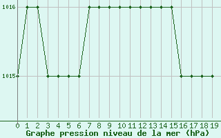 Courbe de la pression atmosphrique pour Prigueux (24)