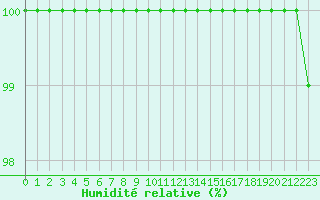 Courbe de l'humidit relative pour Mont-Aigoual (30)