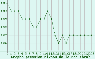 Courbe de la pression atmosphrique pour Ruffiac (47)