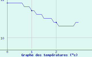 Courbe de tempratures pour Saint-Martin-d