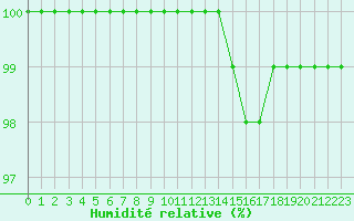 Courbe de l'humidit relative pour Le Touquet (62)
