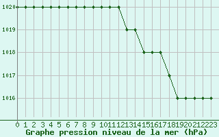 Courbe de la pression atmosphrique pour Biache-Saint-Vaast (62)