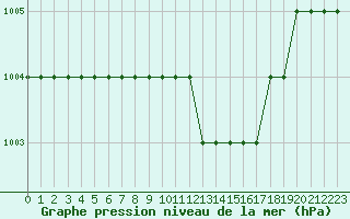 Courbe de la pression atmosphrique pour Biache-Saint-Vaast (62)