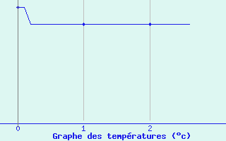 Courbe de tempratures pour Fontaine-du-Berger (63)