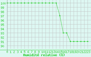 Courbe de l'humidit relative pour Croisette (62)