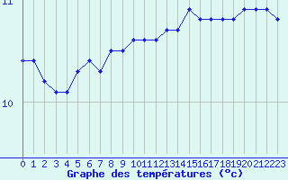 Courbe de tempratures pour Cap de la Hague (50)