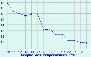 Courbe de tempratures pour Vias (34)