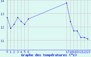 Courbe de tempratures pour Pordic (22)