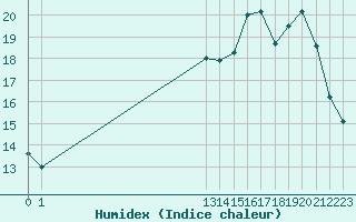 Courbe de l'humidex pour Woluwe-Saint-Pierre (Be)