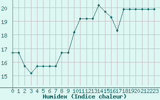 Courbe de l'humidex pour Capelle aan den Ijssel (NL)