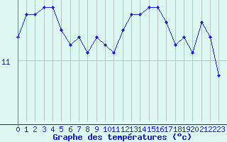 Courbe de tempratures pour Cap de la Hague (50)