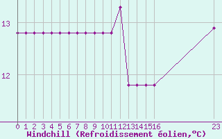 Courbe du refroidissement olien pour Rmering-ls-Puttelange (57)