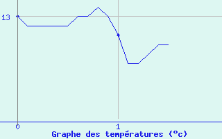 Courbe de tempratures pour Chouilly (51)