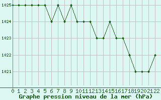 Courbe de la pression atmosphrique pour Marquise (62)