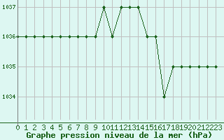 Courbe de la pression atmosphrique pour Rmering-ls-Puttelange (57)