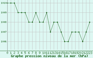 Courbe de la pression atmosphrique pour Ruffiac (47)