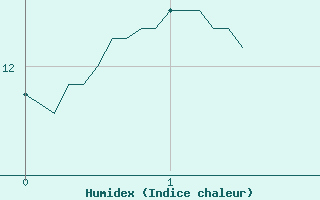 Courbe de l'humidex pour Sublaines (37)