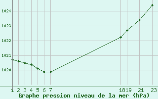 Courbe de la pression atmosphrique pour Recoules de Fumas (48)