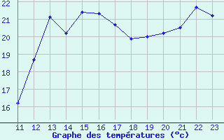 Courbe de tempratures pour Cabestany (66)